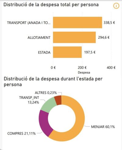 Distribución del gasto del turista de Sant Cugat del Vallés. 60% en comida, compras 21% y transporte interno 13,24%