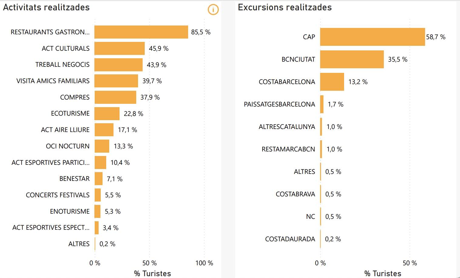 Perfil del turista de san cugat. Gráfico de las actividades realizadas y excursiones