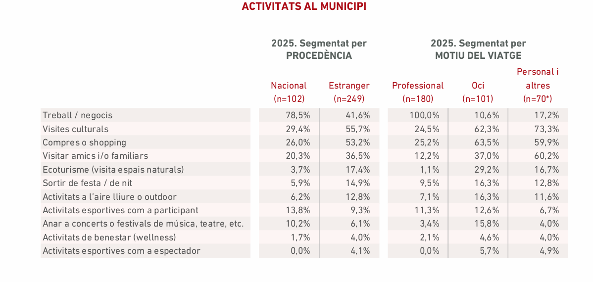 Mesa: las actividades del municipio según la procedencia y el motivo del turista 2025